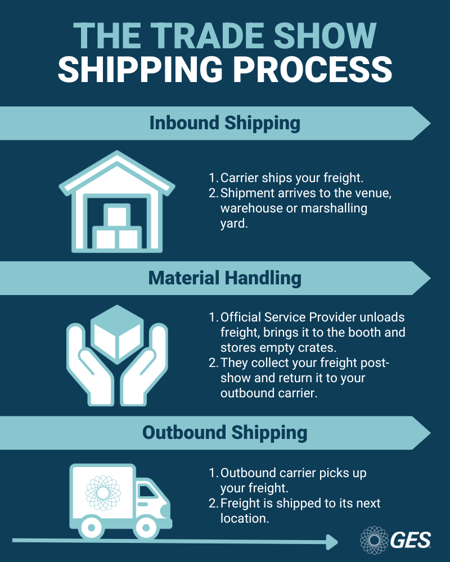 Exhibitor_TradeShowShippingProcessGES